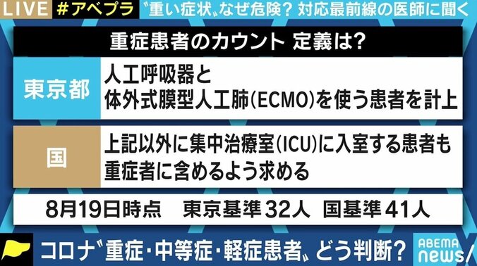 異なる重症者の定義 重症化因子が特定できていない背景も？ 最前線医師に聞く医療の現状と課題 2枚目