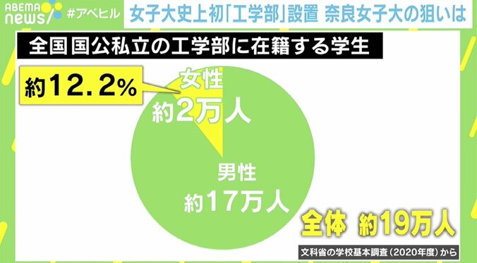 女子大で史上初の工学部新設「新しいモノづくりに女性が参加していないのはおかしい」 奈良女子大学の期待 2枚目