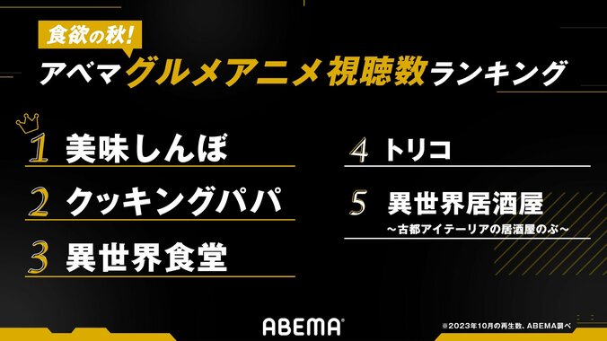 食欲の秋に見たい“グルメアニメ視聴数ランキング”3位『異世界食堂』2位『クッキングパパ』1位はあのアニメ！ 1枚目