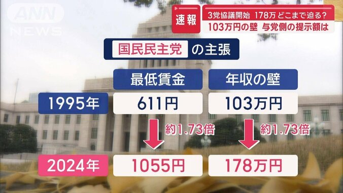 178万円どこまで迫る？　「103万円の壁」与党側の提示額は 1枚目