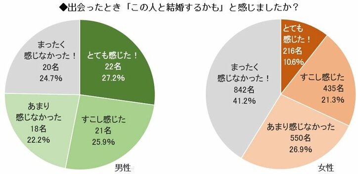 「0日婚」は珍しくない?3割は「1年以内」のスピード婚 結婚に関するアンケート