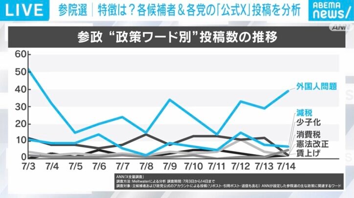 参政党の政策ワード別投稿数の推移