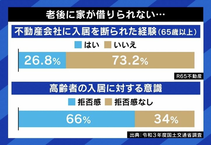【写真・画像】“終の住処”選ぶべきは持ち家or賃貸?何歳から探すべき? 家を借りられない高齢者、貸す側が渋る切実な事情 2枚目