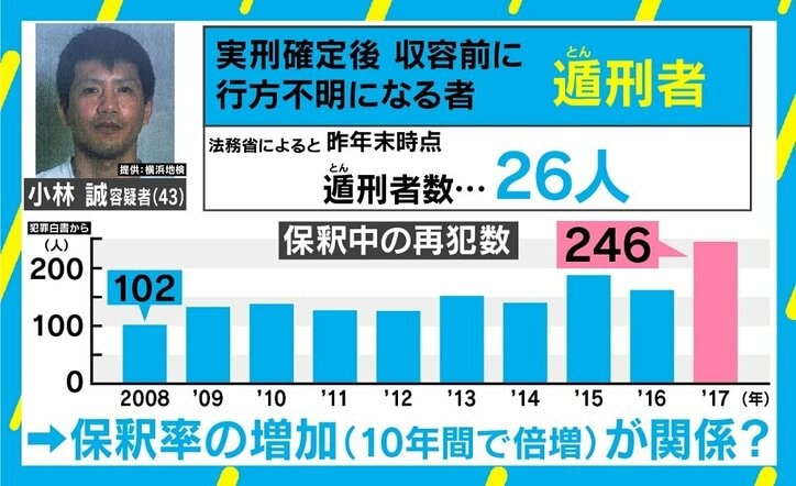 写真 再犯数増加の背景に保釈率の倍増 犯罪者の パターン から脱する必要がある と臨床心理士 国内 Abema Times