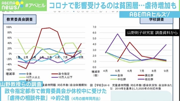 「家がしんどい」言えない子供たち、“お小遣い”を渡せない親…新型コロナで貧困家庭の負担が増加