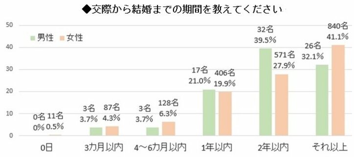 「0日婚」は珍しくない?3割は「1年以内」のスピード婚 結婚に関するアンケート