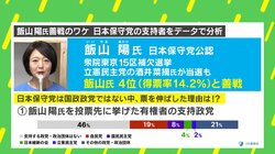 日本保守党の支持層はトランプ氏と同じ？ 飯山陽氏躍進の要因と日本保守党の“真のポテンシャル”を徹底分析 