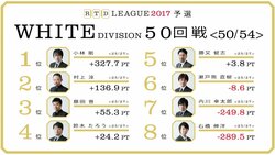 麻雀RTDリーグWHITE 51･52回戦 6位瀬戸熊直樹が逆転に意欲　7月24日放送