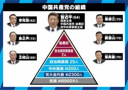 世界が注目する中国共産党大会　政府を上回る“チャイナセブン”の権力とは