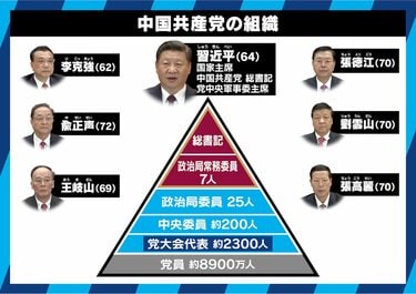 世界が注目する中国共産党大会 政府を上回る“チャイナセブン”の権力と