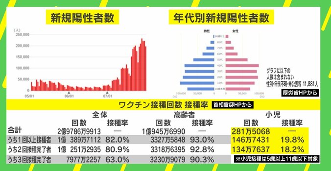 子どもの“重症化割合”は流行初期から変わらない 10歳以下のワクチン接種に医師「副反応は非常に少ないので安心して」 2枚目