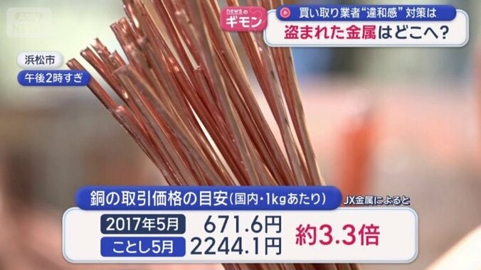銅の取引価格は3倍以上に