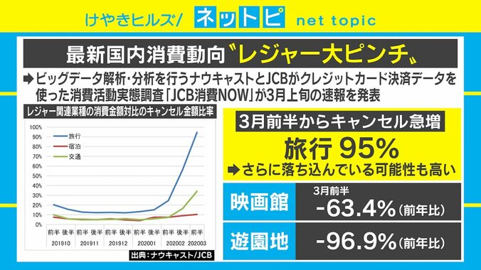 新型コロナで“レジャー危機” 旅行業界は9割以上キャンセル…娯楽産業や飲食店に補填を 1枚目