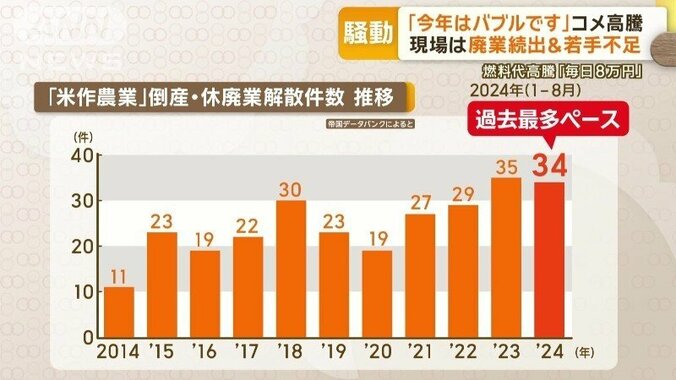 今年の廃業農家は過去最多ペース