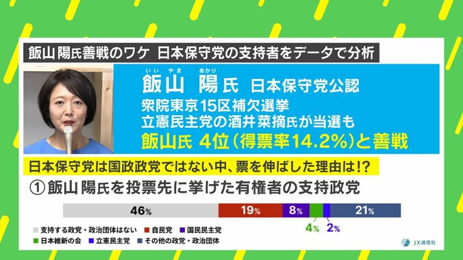 【写真・画像】日本保守党の支持層はトランプ氏と同じ？ 飯山陽氏躍進の要因と日本保守党の“真のポテンシャル”を徹底分析 　1枚目