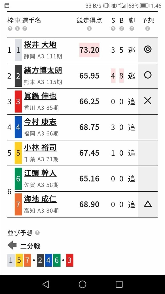 自己最高倍率的中！ ありがとう朝倉選手／ハギのスマホで競輪チャレンジ#14 4枚目