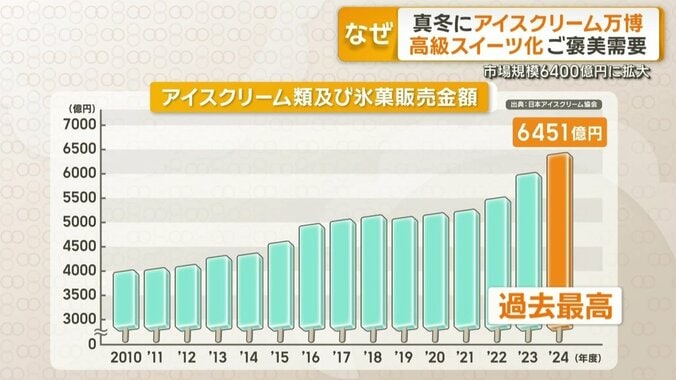 アイスクリーム類及び氷菓販売金額
