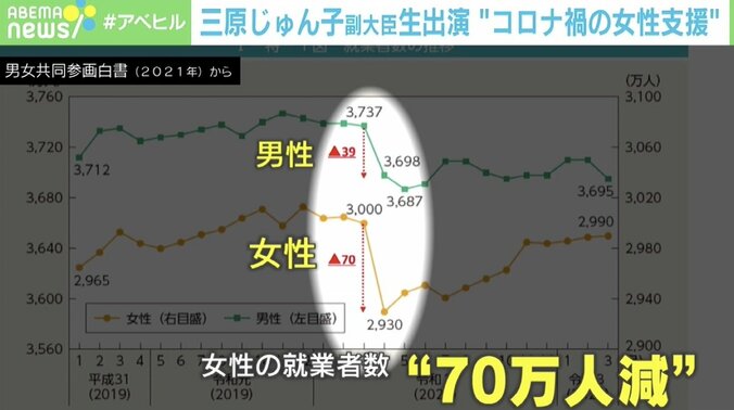 三原じゅん子厚労副大臣、コロナ禍の女性支援に「まったく届いていない」 2枚目