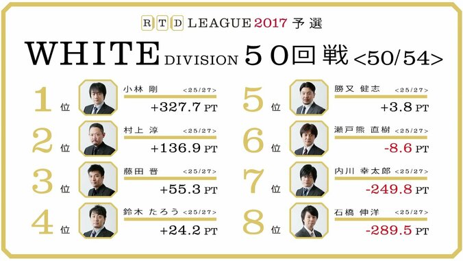 麻雀RTDリーグWHITE 49･50回戦 勝又健志、藤田晋がトップ　勝又5位　藤田3位へ浮上 3枚目