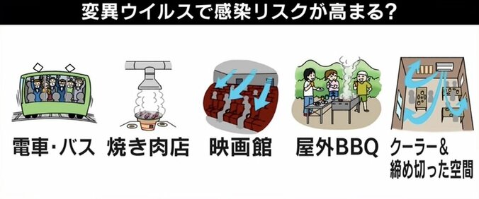 “デルタ株”がさらに変異…既存のワクチンは役に立つ？ 専門家「明らかに伝播性が上がっている」 5枚目