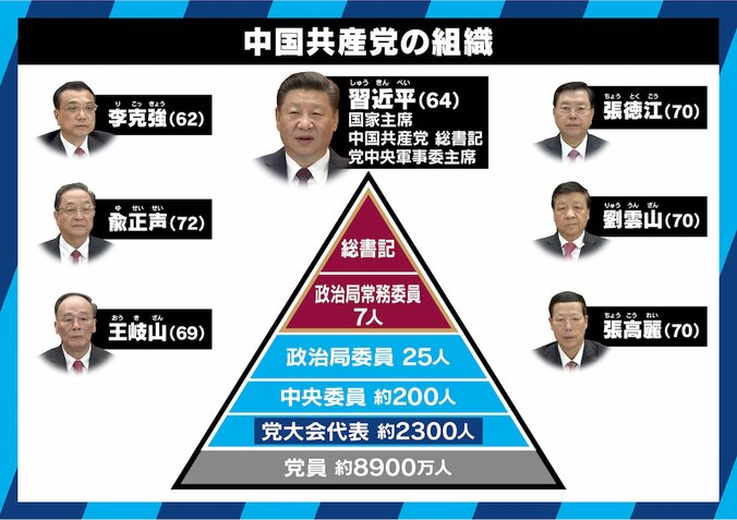 世界が注目する中国共産党大会　政府を上回る“チャイナセブン”の権力とは 1枚目