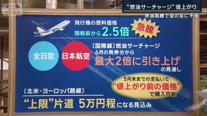 燃油サーチャージ引き上げの見通し