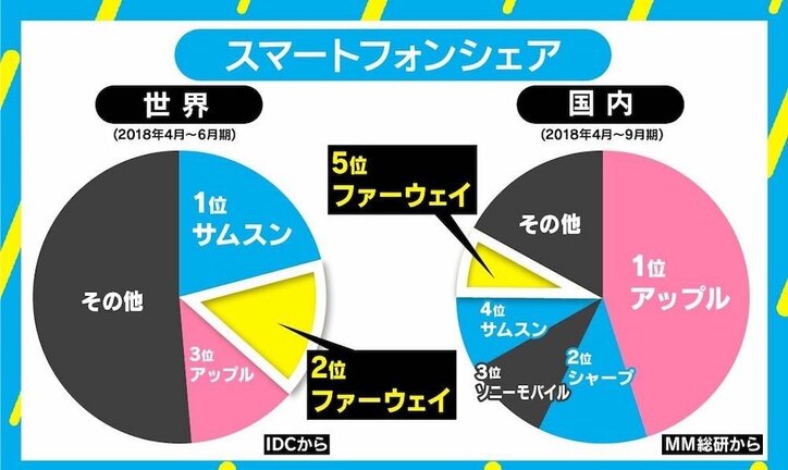 「ドラマのような話」ファーウェイのプリンセス逮捕　身分を隠して“受付嬢”入社、意外な人物像