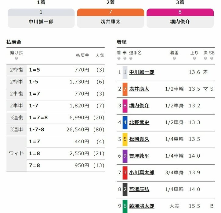 中川誠一郎が決勝へ 得意の500バンクでVに照準「走りやすい」／宇都宮・ワンダーランドカップ争奪戦