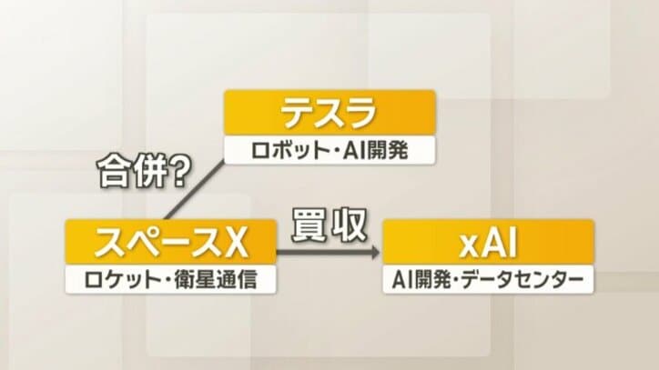 背景にマスク氏の「巨大統合構想」