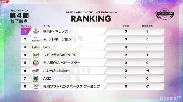 横浜F・マリノスがストレート勝ちで首位キープ／RAGE Shadowverse Pro League 19-20 2nd