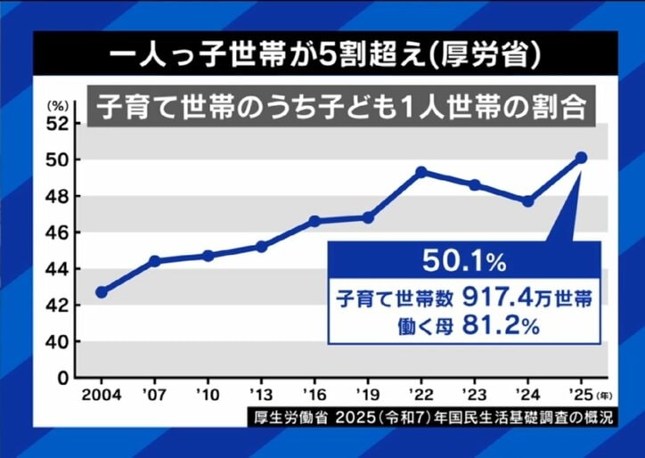 一人っ子世帯が5割超