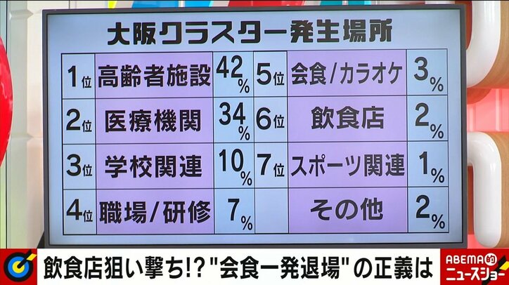 マスク飲食 1時間 でも変異型に感染 男性訴え 出なくて済む対策に切り替えないと意味がない 国内 Abema Times