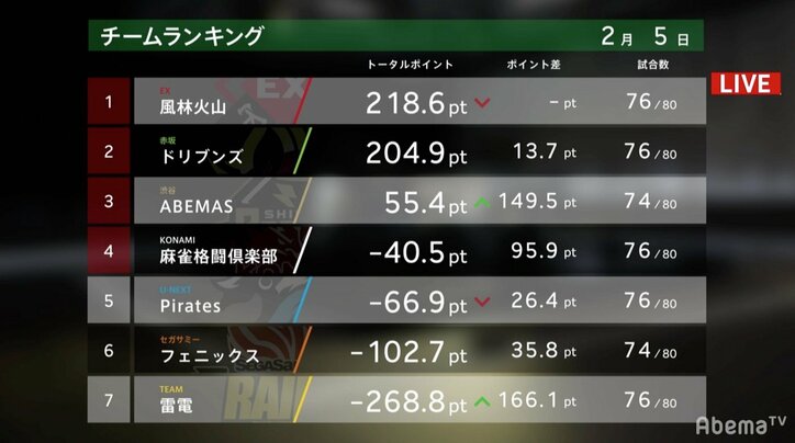 勝負強さが半端ない！多井隆晴、8連続連対で個人首位に　チームも3位浮上／麻雀・大和証券Mリーグ