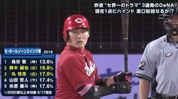 ボールの見極め◎　出塁率王・広島丸の選球眼を分析　ボールスイング率もリーグ3位の低さ