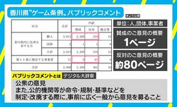 香川県“ゲーム規制条例” パブコメ公表も反対意見の比重大 「“やってる感”を出すためかと思ってしまう」