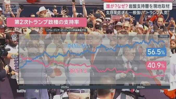 支持率