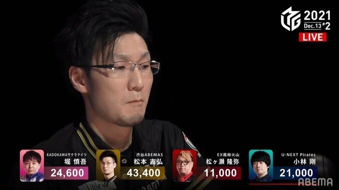 若さから強さへ 松本吉弘、破竹の個人3連勝 解説者も大絶賛「一戦ごとに強くなっている」／麻雀・Mリーグ 2枚目