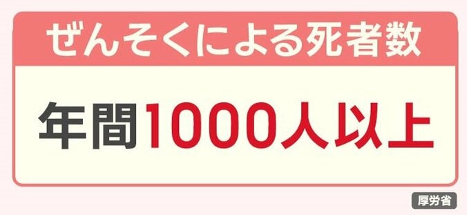 ぜんそくによる死者数