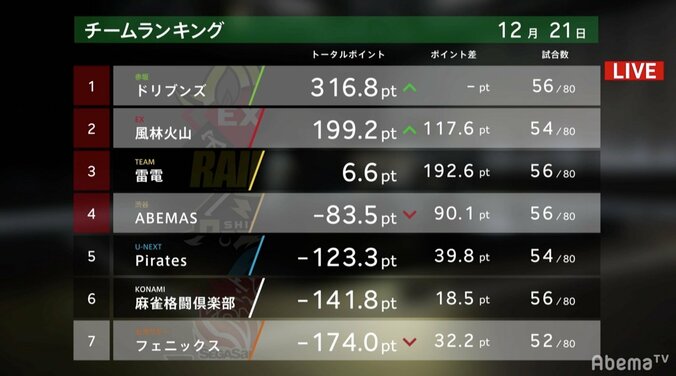 “Mリーマン”園田賢、気合のリーゼントでトップ　個人＋300超えで仕事納め／麻雀・大和証券Mリーグ 3枚目