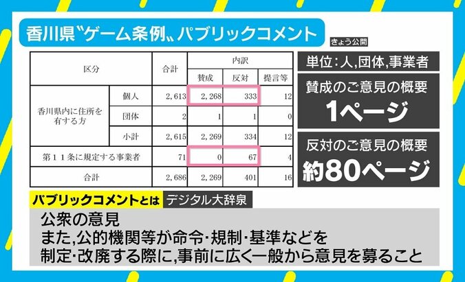 香川県“ゲーム規制条例” パブコメ公表も反対意見の比重大 「“やってる感”を出すためかと思ってしまう」 1枚目