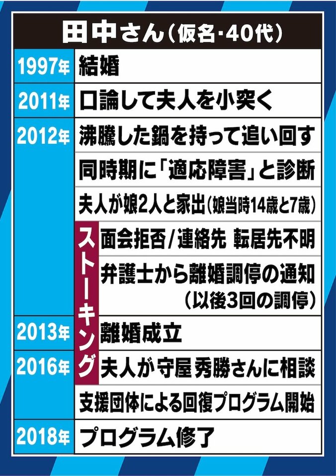 厳罰化よりも“治療”？ 元加害者が語るストーカー対策とは 3枚目