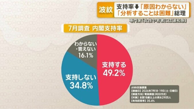 高市内閣の支持率