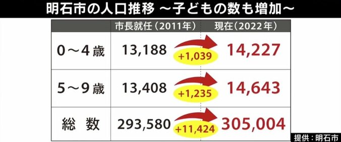 「18歳まで医療費無料」全国で実現可能？ ひろゆき氏も「うまい」と絶賛の“兵庫・明石市モデル” 4枚目