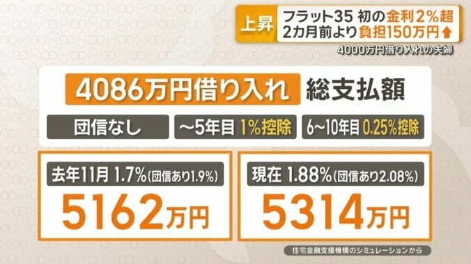 およそ152万円の差が