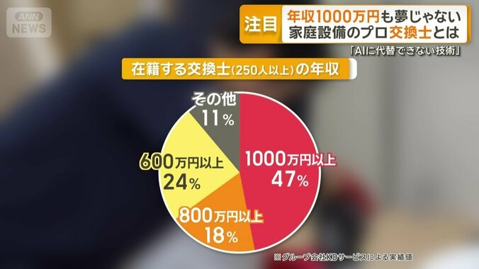 在籍する交換士（250人以上）の年収