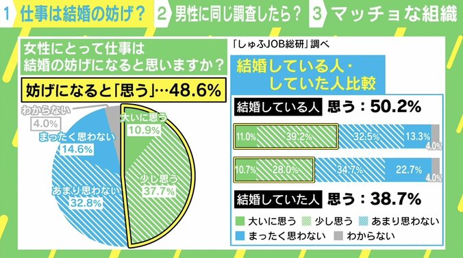 「出産や育児が加わると…」仕事は結婚の妨げに？結婚経験のある女性の本音に専門家「両立するには夫の妻への傾聴はすごく大事」 2枚目