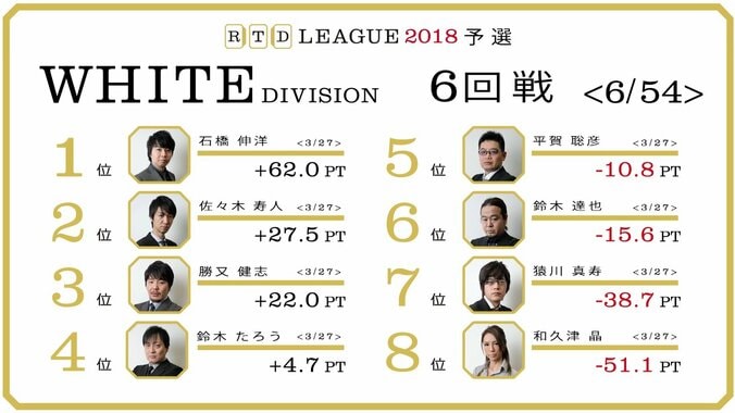 石橋伸洋、佐々木寿人がトップ　総合1、2位に浮上／麻雀RTDリーグWHITE 5・6回戦 3枚目