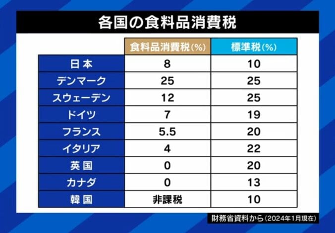 世界の食料品消費税（比較表）