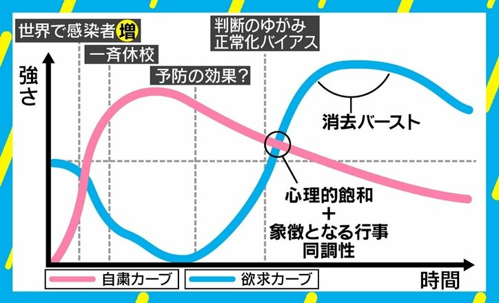 新型コロナによる自粛、日本は早くも“緩和ムード”に? 欲求が爆発する「消去バースト」の懸念