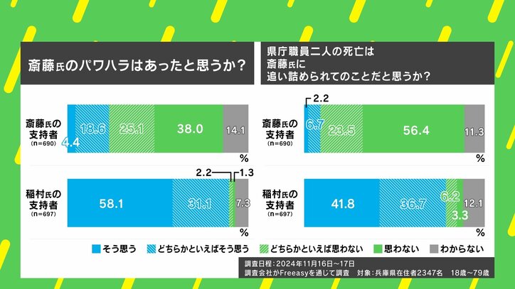 パワハラはあった?(右) 県庁職員二人の死亡は斎藤氏に追い詰められたか?(右)